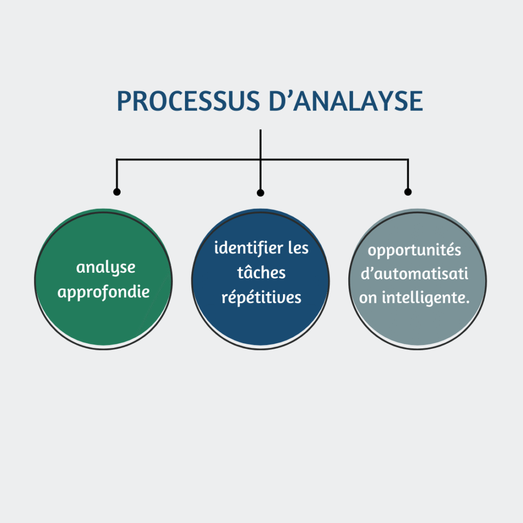 Analyse des besoins